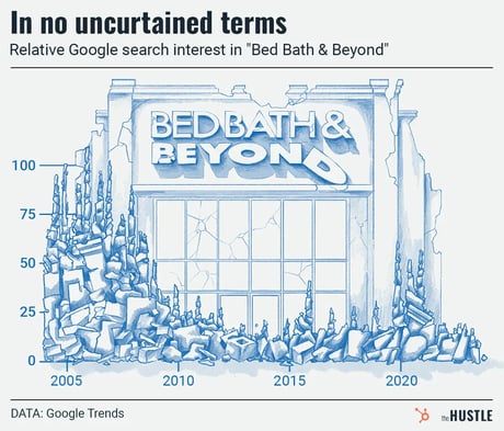 Bed Bath & Beyond search interest over time